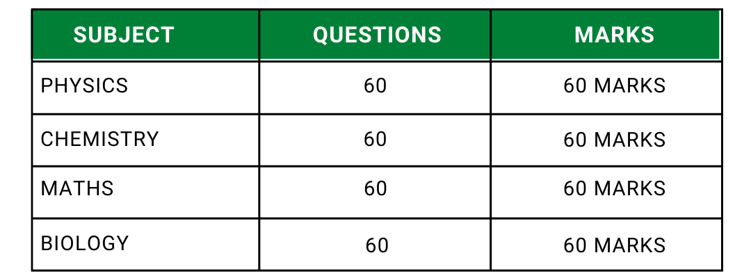 KCET Exam Structure KCET Exam Structure